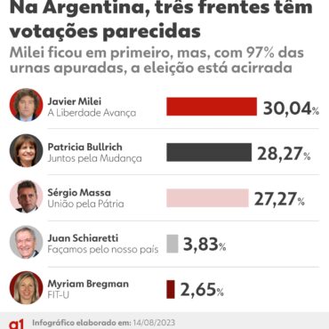 eleicoes-na-argentina:-apesar-de-vitoria-de-milei-nas-previas,-disputa-esta-bastante-aberta,-dizem-analistas