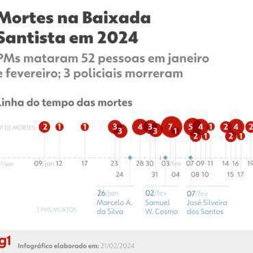 com-operacao-verao,-baixada-santista-registra-52-mortos-pela-pm-em-menos-de-2-meses