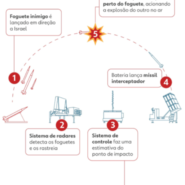 misseis-superaram-domo-de-ferro-de-israel,-diz-agencia-do-ira;-video